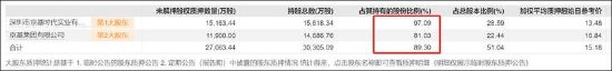 京基智农低估值之谜？巨额地产项目是否被大股东分食 大股东有无掏空之嫌  第7张