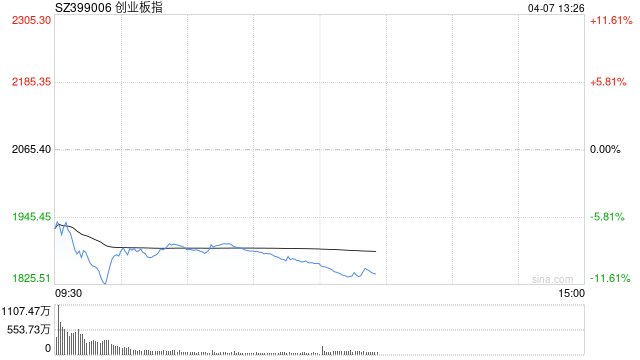 午评：沪指半日跌超6%失守3200点 两市超1400股跌停  第1张