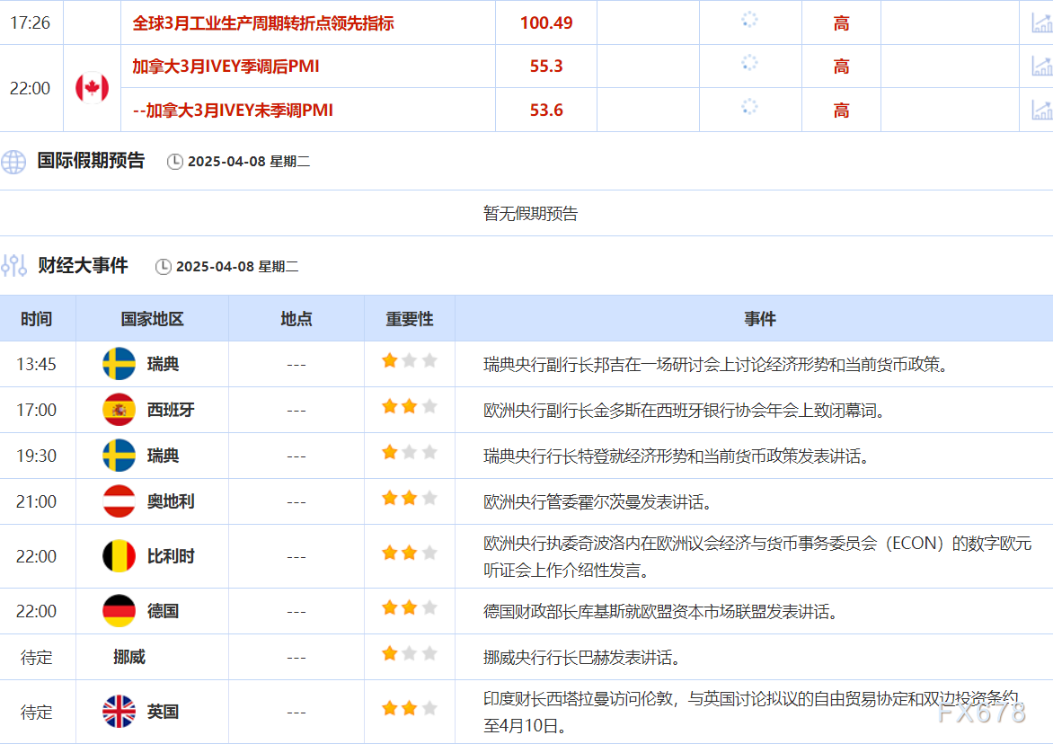 4月8日财经早餐：关税引发全球经济衰退担忧，金价回落投资者转而将美元作为避风港，油价创四年新低  第2张