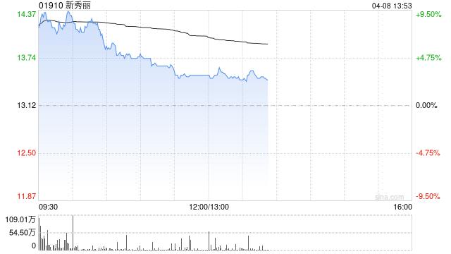 高盛：因关税下调新秀丽今财年盈测 降目标价至22港元  第1张