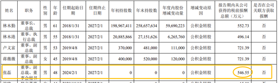 薪酬暴涨约15倍！董秘张磊跳槽到东鹏饮料，年薪从34万涨到547万  第2张