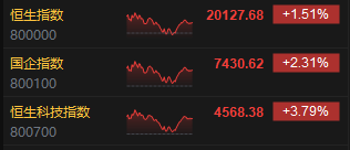 收评：港股恒指涨1.51% 恒生科指涨3.79% 越疆涨逾22%  第3张