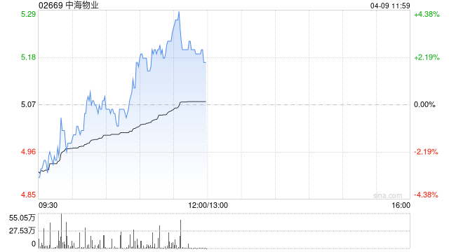 中海物业午前涨近3% 大华继显将其目标价上调至6.80港元  第1张