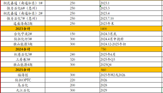 【二季报】聚酯链：供应检修VS需求弱势  第22张
