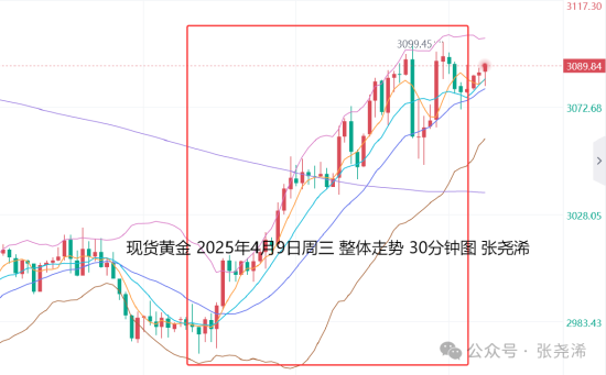 张尧浠:高通胀与低增长双重预期 金价牛市前景仍良好  第1张