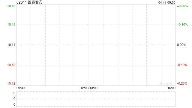 国泰君安4月10日斥资5000.36万元回购300.35万股A股  第1张