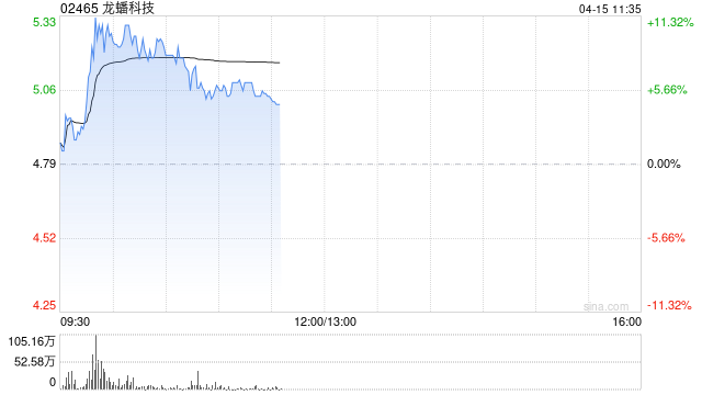 龙蟠科技盘中涨超11% 海外订单饱满有望支撑产能利用率高企  第1张