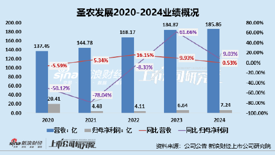 圣农发展或受B端业务影响营收增长乏力 不顾资金链重担仍高溢价收购、董秘获益超4000万  第1张