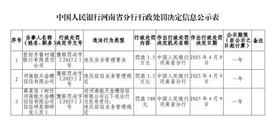 登封齐鲁村镇银行被罚1.5万元：违反安全管理要求  第1张