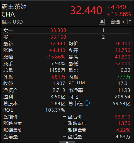 霸王茶姬，32.44美元  第2张