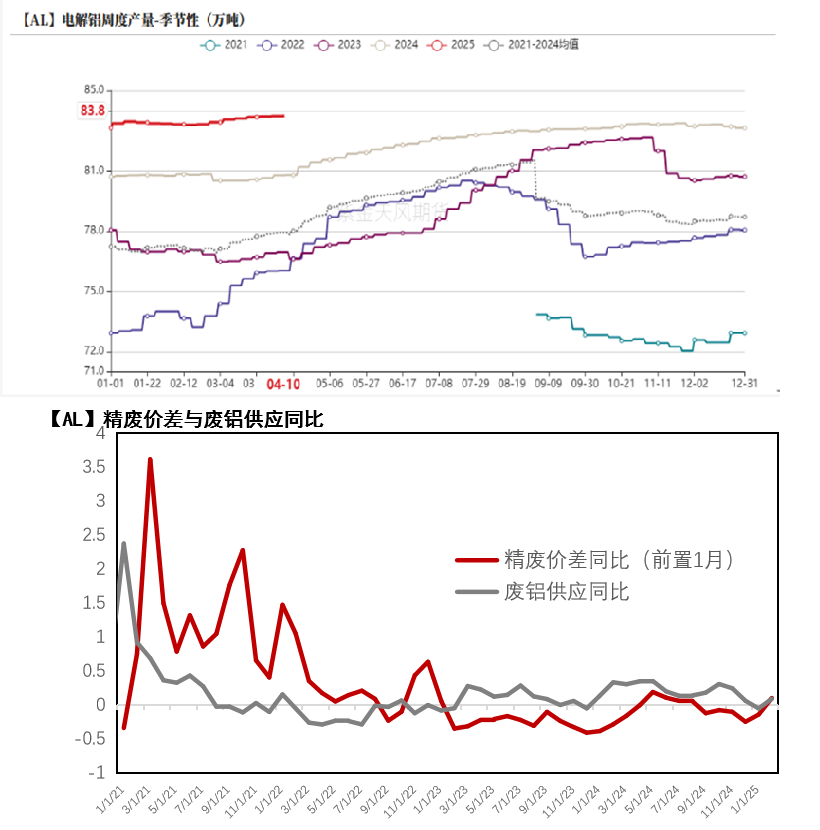 【专题】铝的预期与兑现（3-4月）  第9张