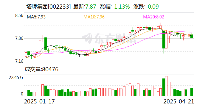 塔牌集团：一季度净利润1.65亿元 同比增长10.88%  第1张