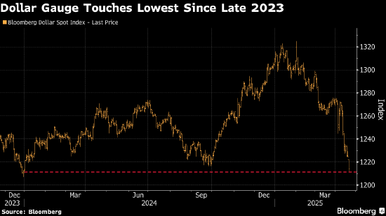美国资产避险地位在重重疑虑中动摇 特朗普紧咬鲍威尔刺激抛售交易  第1张