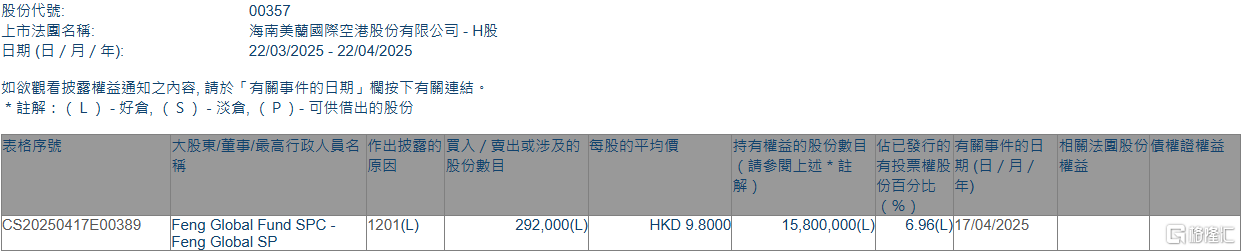 美兰空港(00357.HK)遭Feng Global Fund SPC - Feng SP减持29.2万股  第1张