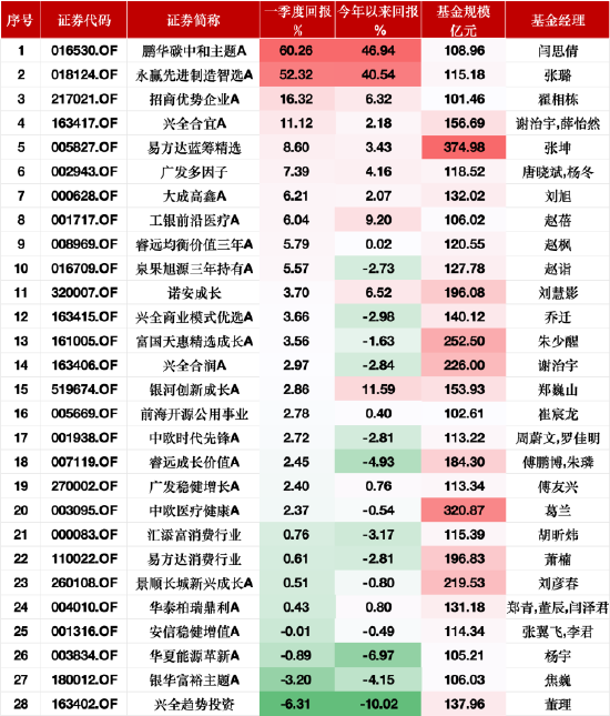 永赢先进制造智选A一季度涨52.32%，张璐：机器人板块是未来10年大级别beta机会  第1张