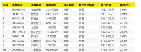 大曝光！次新基金，猛买这些股！  第1张