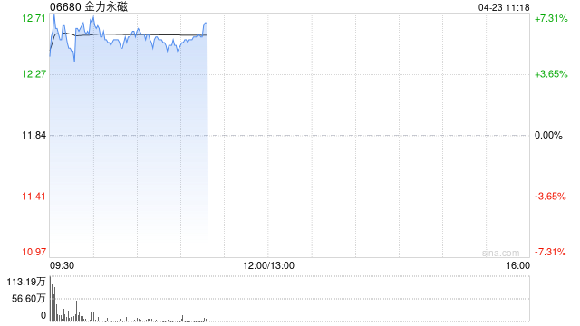 金力永磁盘中涨超6% 机构称未来国内外稀土中枢价格将上移  第1张