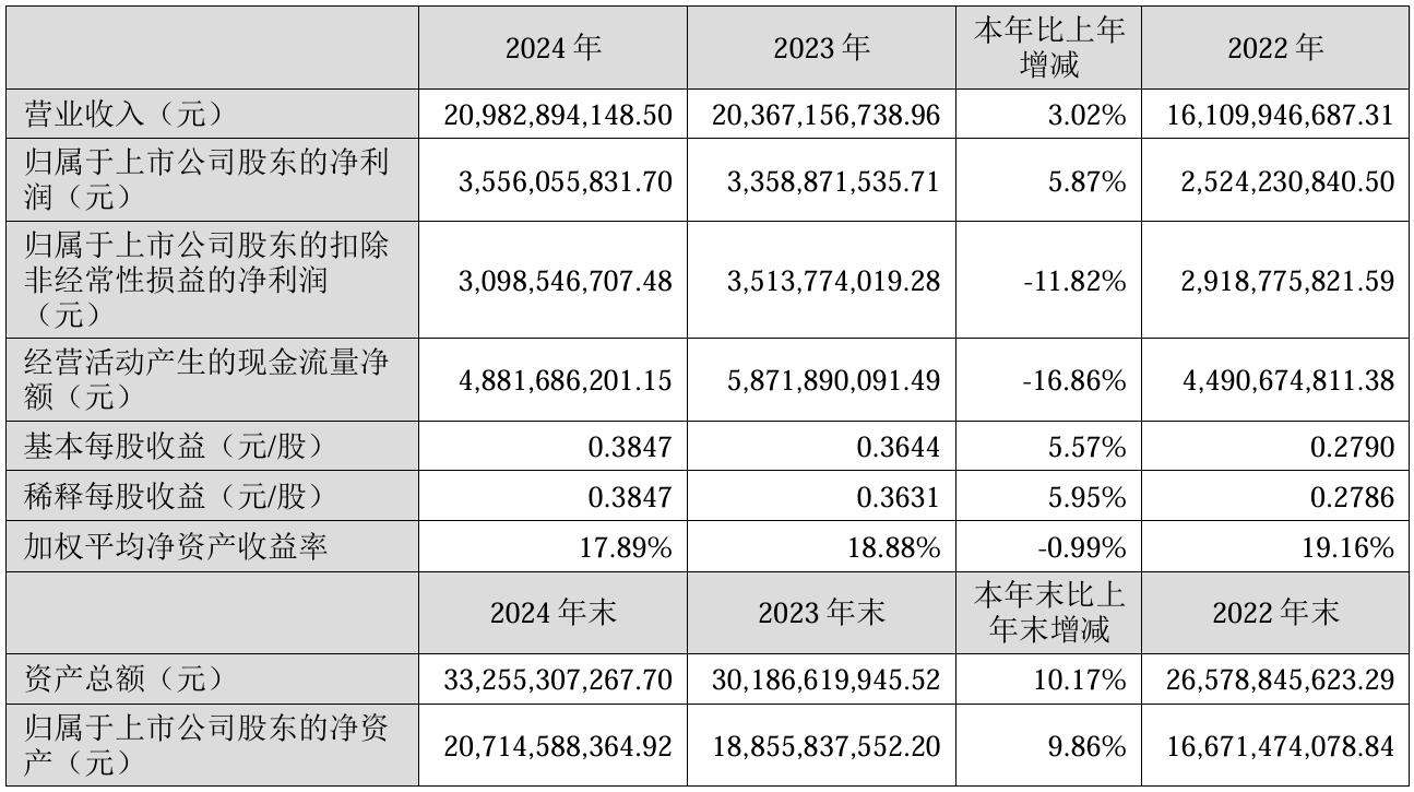 上市公司动态 | 爱尔眼科2024年净利润降11.82%，同花顺2024年净利润增30%，亿纬锂能一季度营收扣非净利双增  第1张