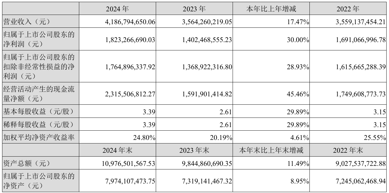 上市公司动态 | 爱尔眼科2024年净利润降11.82%，同花顺2024年净利润增30%，亿纬锂能一季度营收扣非净利双增  第2张