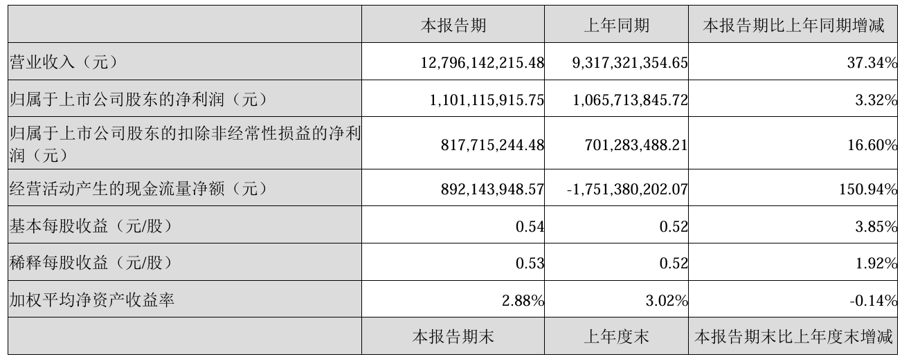 上市公司动态 | 爱尔眼科2024年净利润降11.82%，同花顺2024年净利润增30%，亿纬锂能一季度营收扣非净利双增  第3张