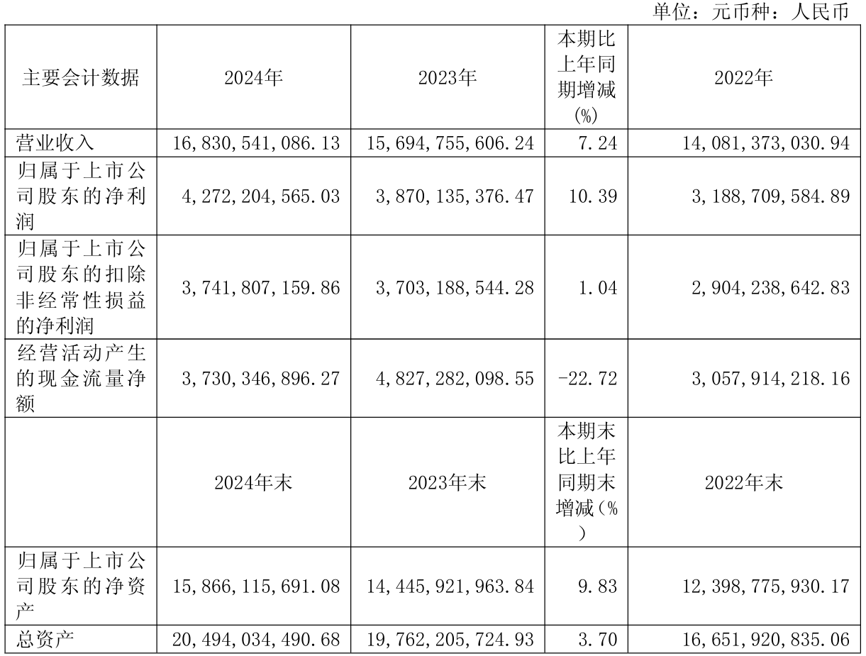 上市公司动态 | 爱尔眼科2024年净利润降11.82%，同花顺2024年净利润增30%，亿纬锂能一季度营收扣非净利双增  第5张