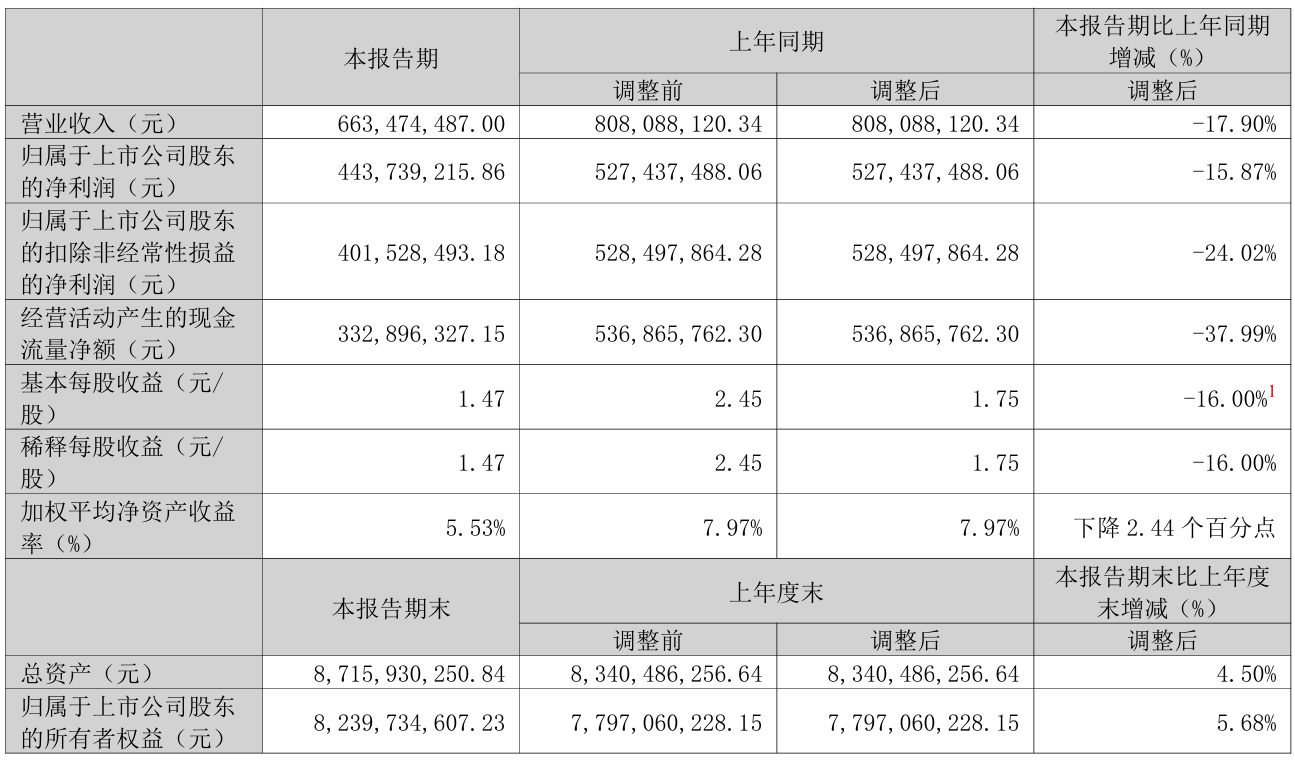 上市公司动态 | 爱尔眼科2024年净利润降11.82%，同花顺2024年净利润增30%，亿纬锂能一季度营收扣非净利双增  第6张