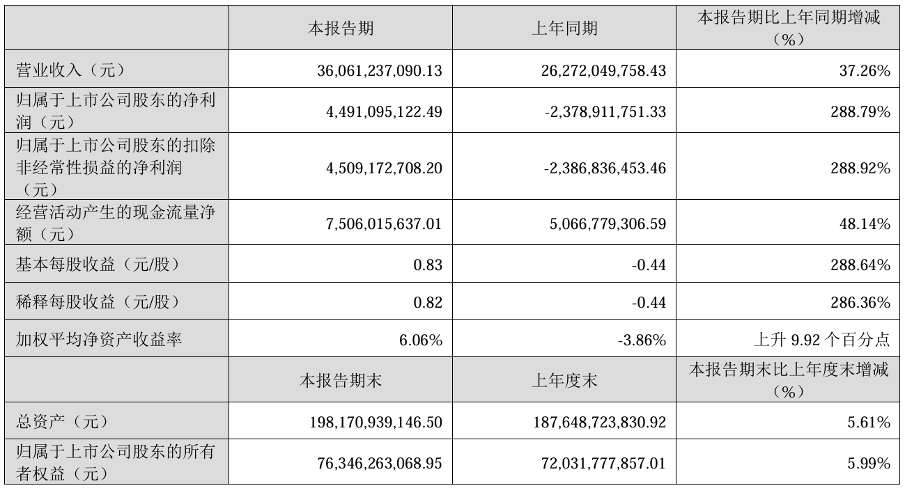上市公司动态 | 爱尔眼科2024年净利润降11.82%，同花顺2024年净利润增30%，亿纬锂能一季度营收扣非净利双增  第7张