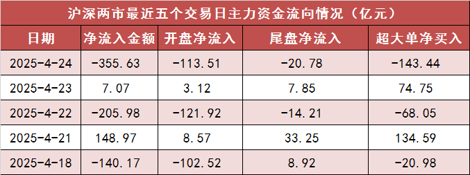 【24日资金路线图】两市主力资金净流出超350亿元 银行等行业实现净流入  第1张