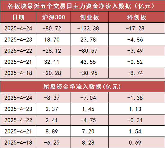 【24日资金路线图】两市主力资金净流出超350亿元 银行等行业实现净流入  第2张