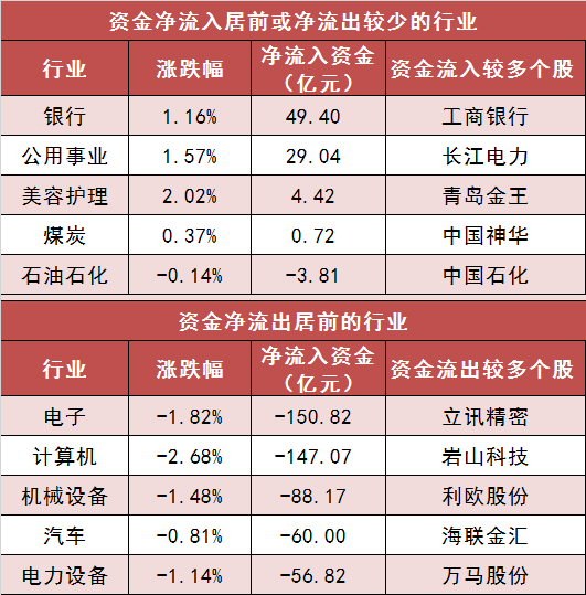【24日资金路线图】两市主力资金净流出超350亿元 银行等行业实现净流入  第3张
