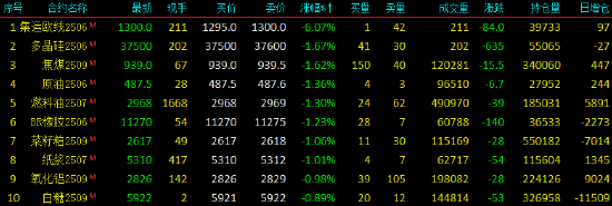 开盘|国内期货主力合约涨跌不一 集运指数（欧线）跌超6%  第4张