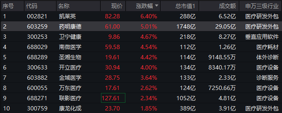 一季报业绩炸裂！CXO集体冲高，药明康德劲涨5%！AI医疗同步活跃，医疗ETF（512170）盘中冲击2%！  第1张