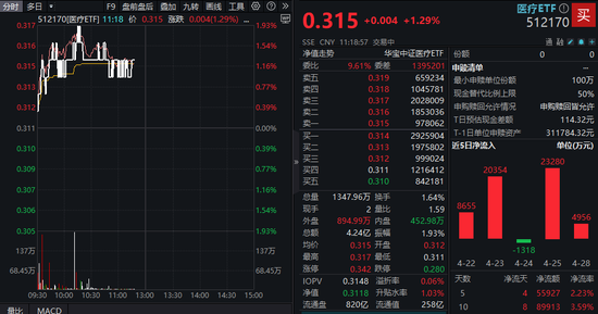 一季报业绩炸裂！CXO集体冲高，药明康德劲涨5%！AI医疗同步活跃，医疗ETF（512170）盘中冲击2%！  第2张