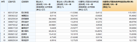 一季报业绩炸裂！CXO集体冲高，药明康德劲涨5%！AI医疗同步活跃，医疗ETF（512170）盘中冲击2%！  第3张