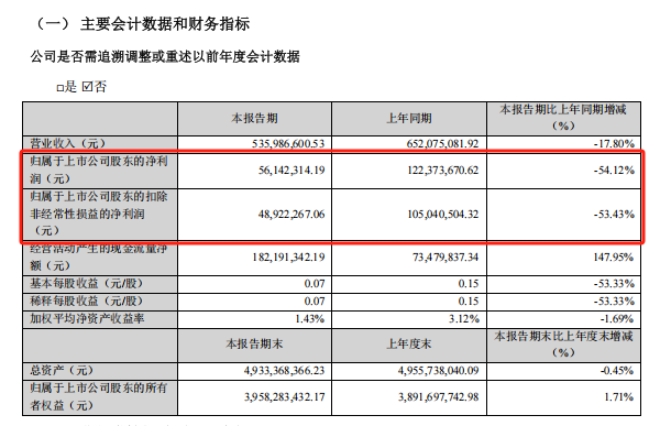 家纺龙头富安娜利润“腰斩”，公告不说原因引发质疑  第4张