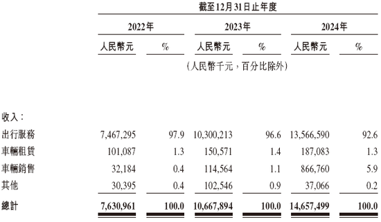 曹操出行，中国第二大网约车平台，递交IPO招股书，拟赴香港上市  第5张