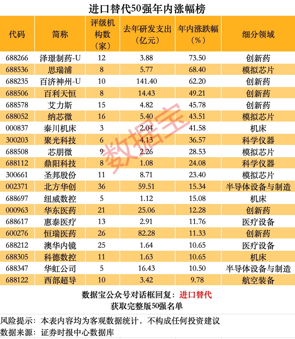 A股进口替代50强出炉，AI芯片、光刻胶、科学仪器……谁空间更大？高成长高科技高胜率  第1张