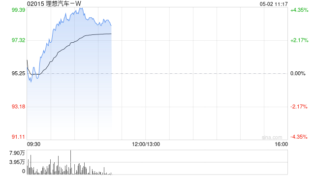 理想汽车-W4月交付新车33939辆 同比增长31.6%  第1张