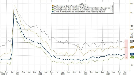 4月新增就业岗位意外跃升17.7万个，高于所有预期  第4张