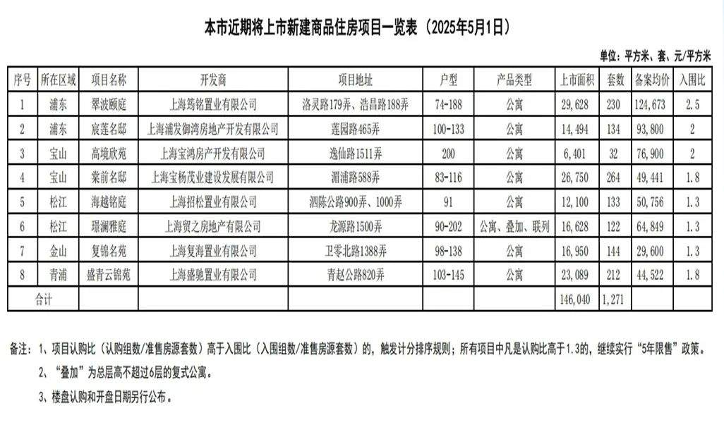 上海楼市“五一”爆火！有楼盘售楼处人多到限流，还有项目临时加推一栋楼……专家：大家对“好房子”的需求潜力很大  第5张