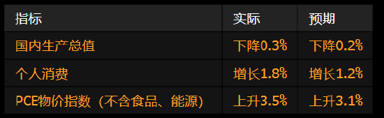 一周外盘头条|特朗普上任百日美股迎50年来最糟表现 美国一季度GDP负增长 巴菲特掌舵60年伯克希尔领先大盘  第12张