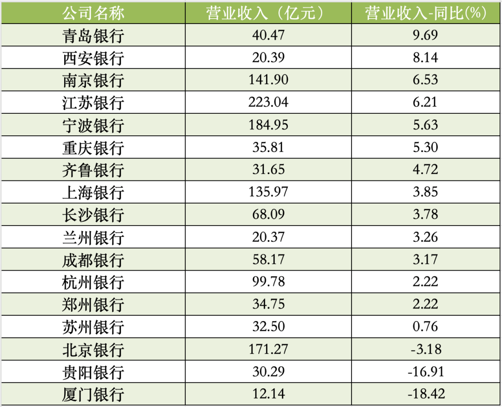 17家A股城商行一季报扫描：青岛银行营收增速领跑 杭州银行净利增速领跑  第1张