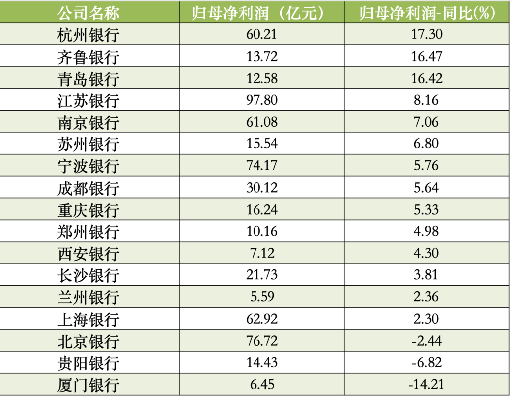 17家A股城商行一季报扫描：青岛银行营收增速领跑 杭州银行净利增速领跑  第2张