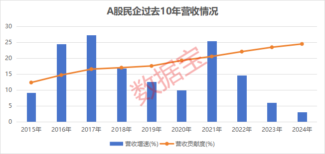 A股民企营收贡献度、分红率创新高！A股民企综合竞争力50强揭晓，14股2024年分红率超50%  第1张