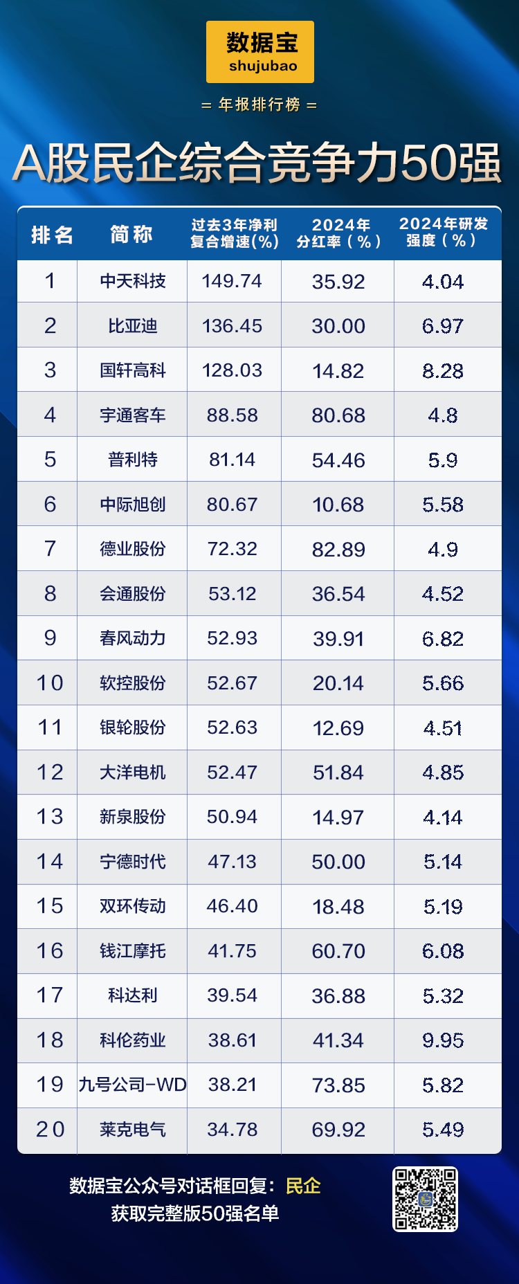 A股民企营收贡献度、分红率创新高！A股民企综合竞争力50强揭晓，14股2024年分红率超50%  第6张