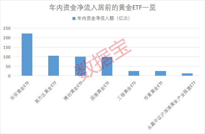 避险主线：黄金稳居全球大类资产榜一，二季度黄金ETF“吸金”能力爆棚！绩优持续高股息个股值得关注  第3张