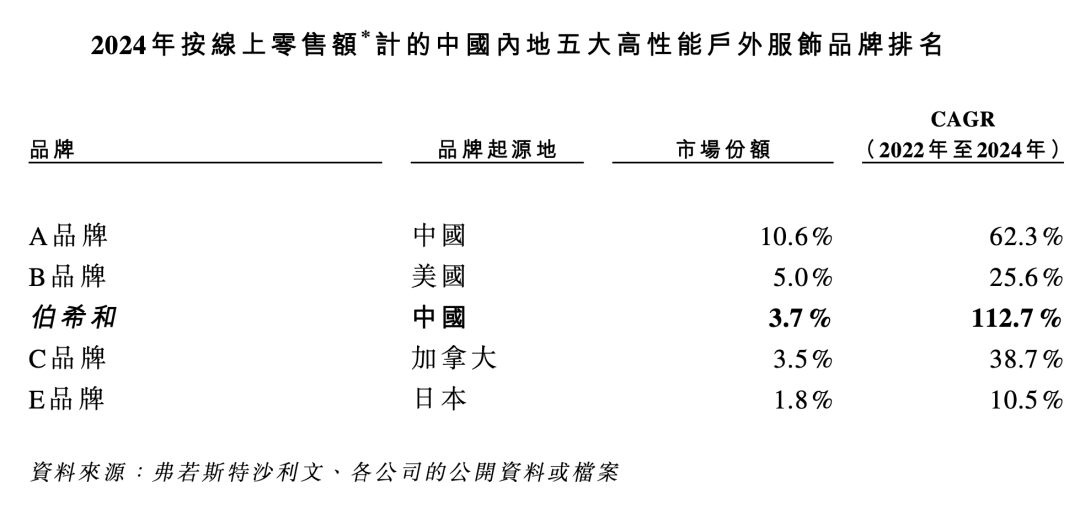 腾讯、启明投的冲锋衣，要IPO了  第2张