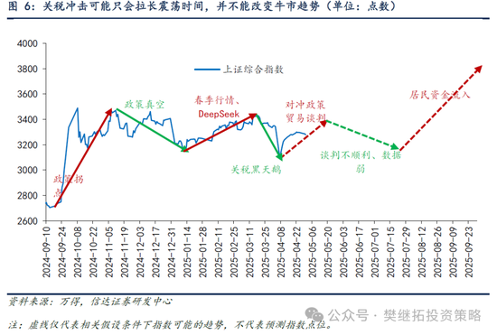 信达策略：谈判和政策预期还未证伪  第4张
