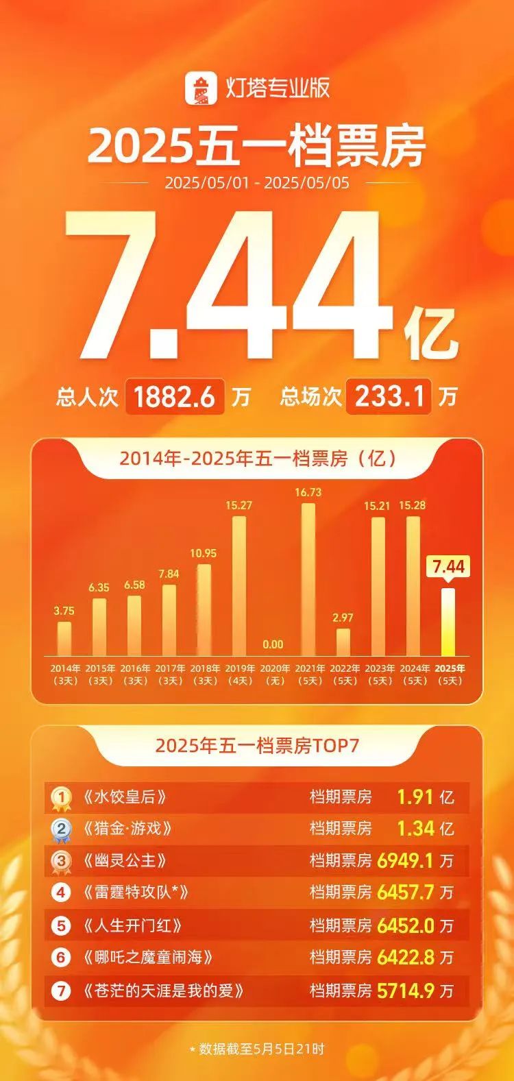 “五一档”票房，破7亿元  第1张