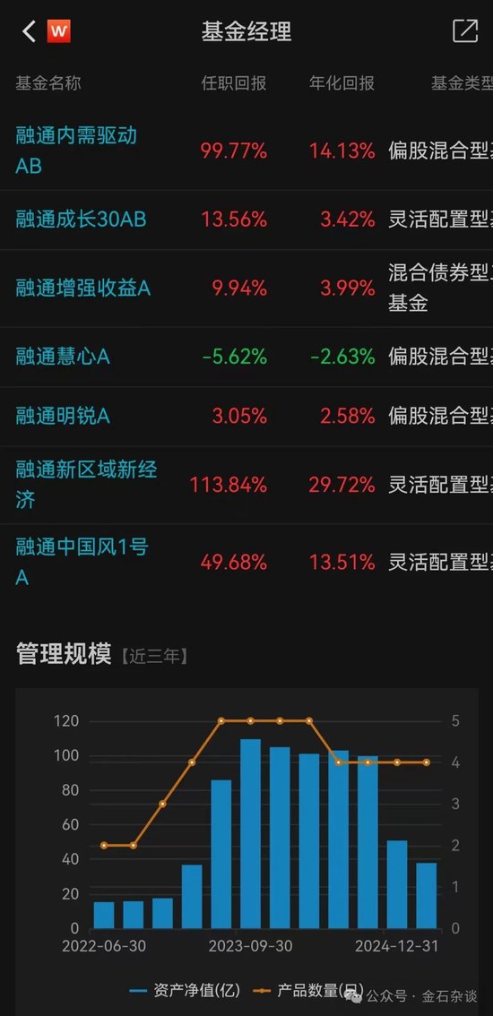 融通阵痛！基民疯狂出逃，因休产假，实力派百亿美女经理正式离职...  第4张